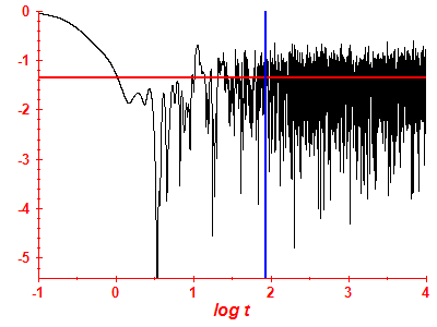 Survival probability log